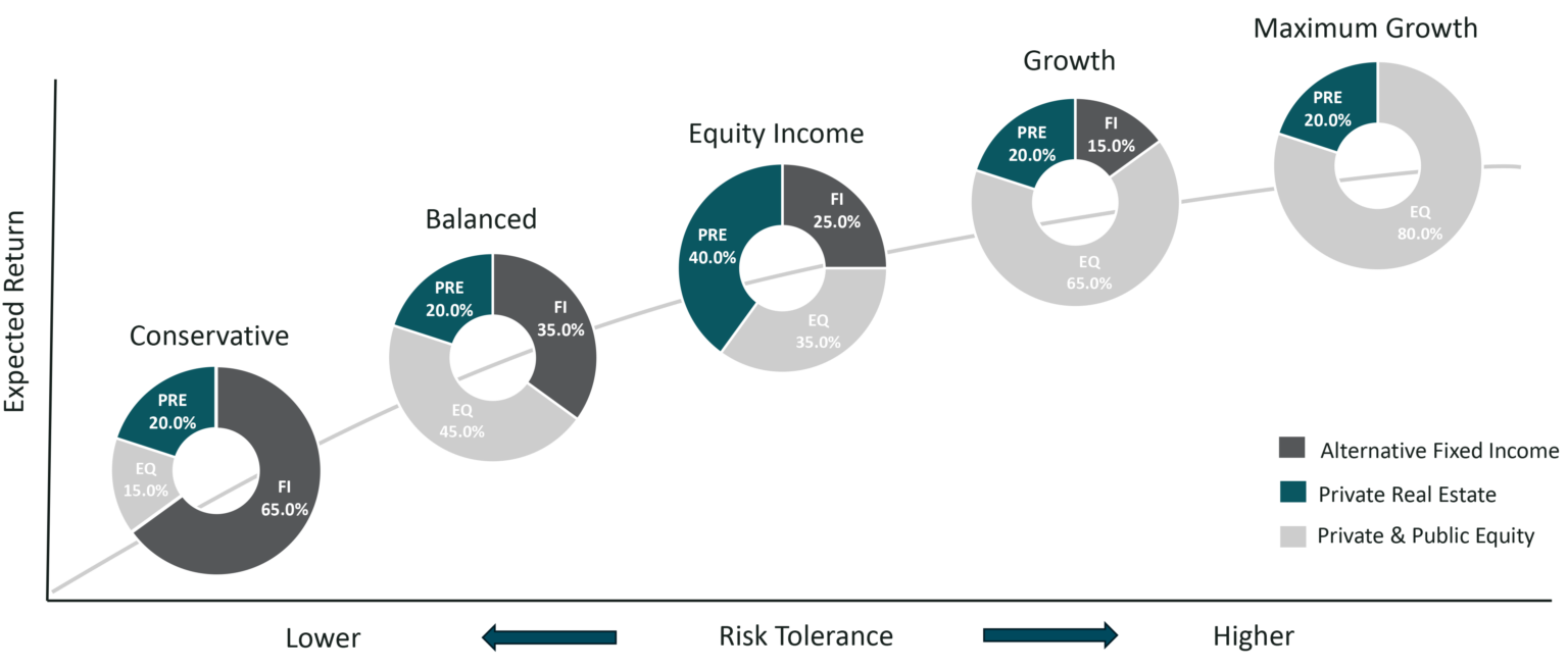 Unified Managed Accounts - Harbourfront Wealth Management